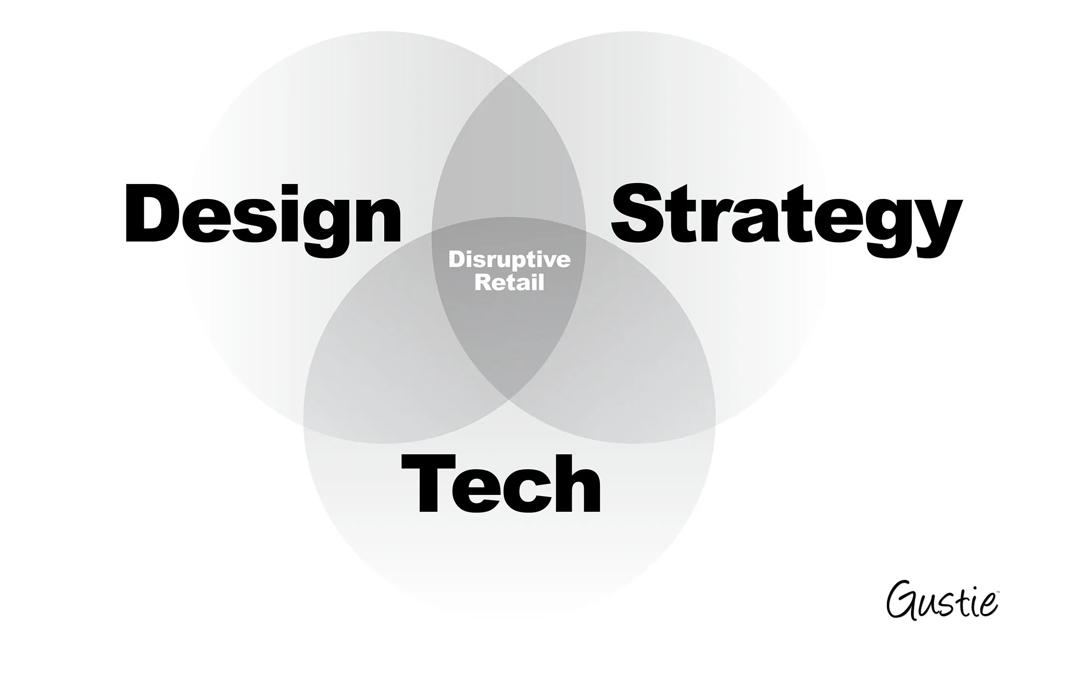 What is Disruptive Retail diagram, Gustie Creative LLC