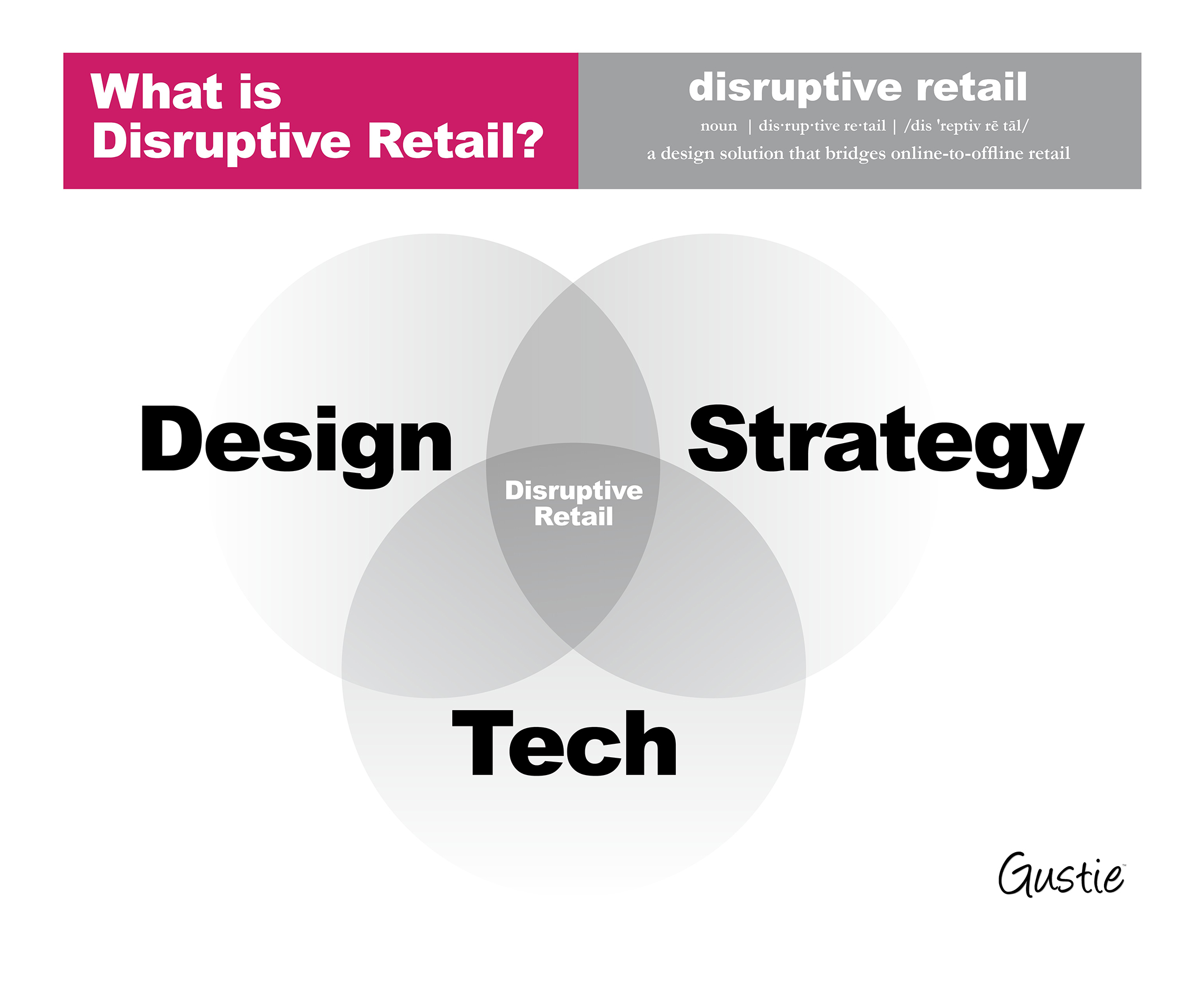 What is Disruptive Retail diagram, Gustie Creative LLC